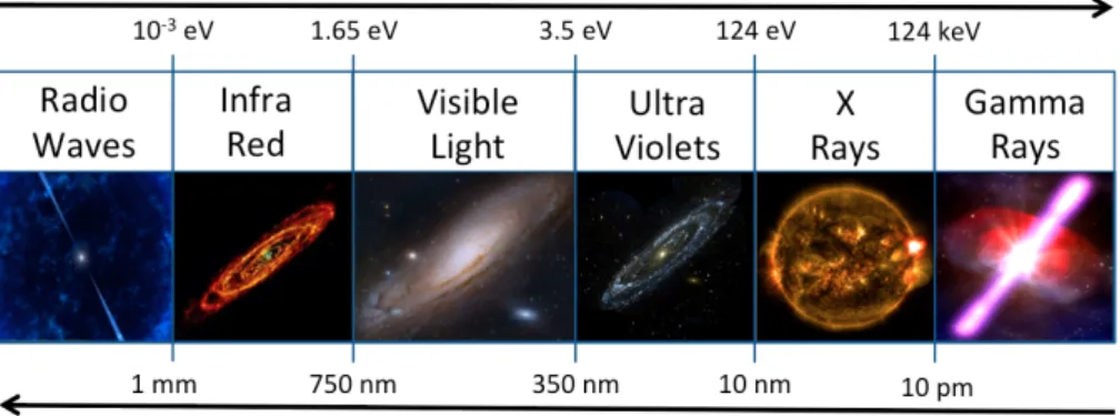 Figure 1.1: Electromagnetic spectrum and examples of observation at various energies. Radio waves allowed the discovery of pulsars (artist’s view)