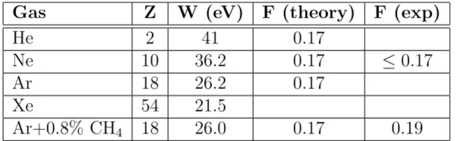 Table 2.1: Atomic number, average energy per ion pair and Fano factor for pertinent gases for this work [11, 18].