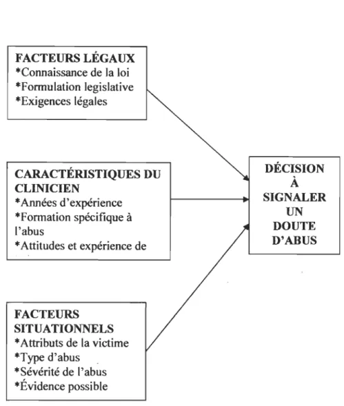 Figure 3 : Modèle de l'intention du clinicien à signaler l'abus d'enfant. 5 