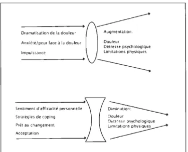 Figure  2.  Facteurs  psychologiques  associes  à  l'adaptation  de  la  douleur  chronique