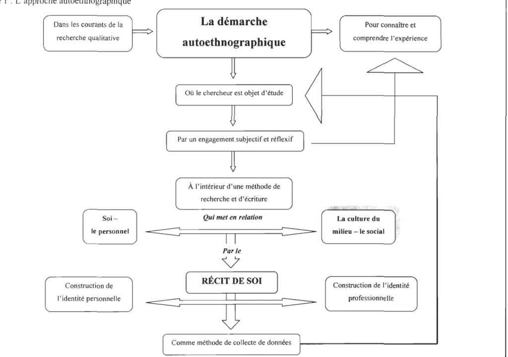 Figure  1 : L' approc he autoethnographique 