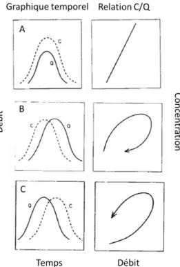 Figure I-3 Différentes classes de relation entre débit et concentration en MES (A) Relation linéaire du  rapport  C/Q  (B)  hystérèse  horaire  (orthograde)  (C)  hystérèse  antihoraire  (rétrograde)  (Adapté  de  Williams 1989)  