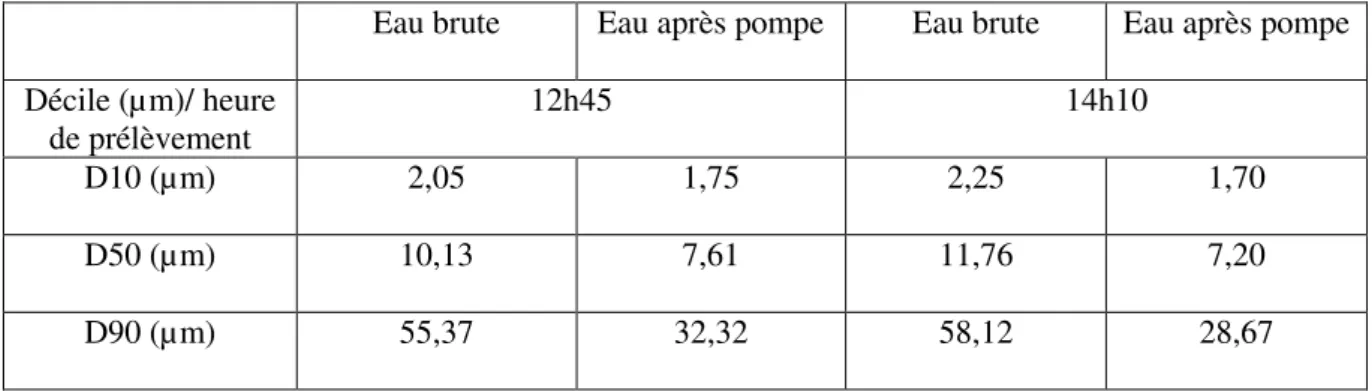 Tableau I-1 Déciles (D10, D50, D90 en µm) pour l’eau brute et l’eau après passage dans la pompe à  deux horaires différents de pompage 