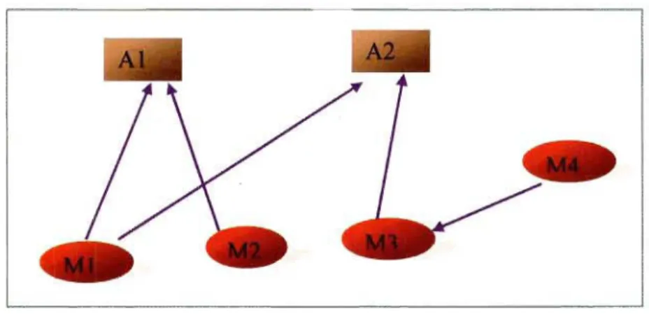 Figure II.2  : Relation d'usage d'attributs (UA). 