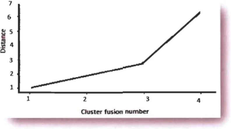 Figure III.2  : La courbe  «  Scree plot » basée sur l' analyse de  la  figure  HU [Fielding  07 }