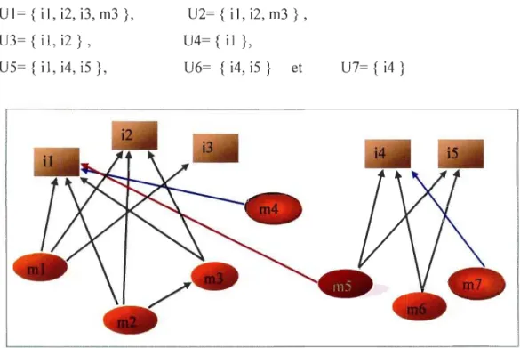 Figure V.l  : Schéma d ' utilisation des attributs et des méthodes de  la  classe  C. 