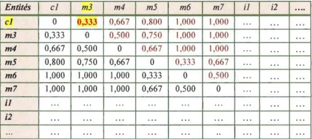 Tableau V.3 : Mise àjour de  la Matrice des  proximités après fusion. 