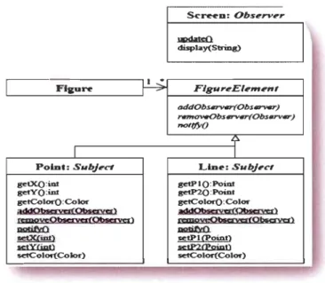 Figure VLl.l  : Diagramme UML de l'exemple du pattern  Observer [Hannemann  02] . 