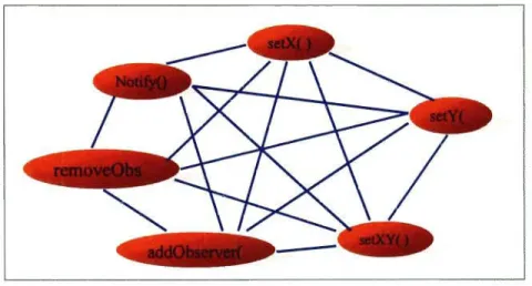 Figure VI. 1.4 : Graphe non-dirigé G,  correspondant à  la classe Point. 