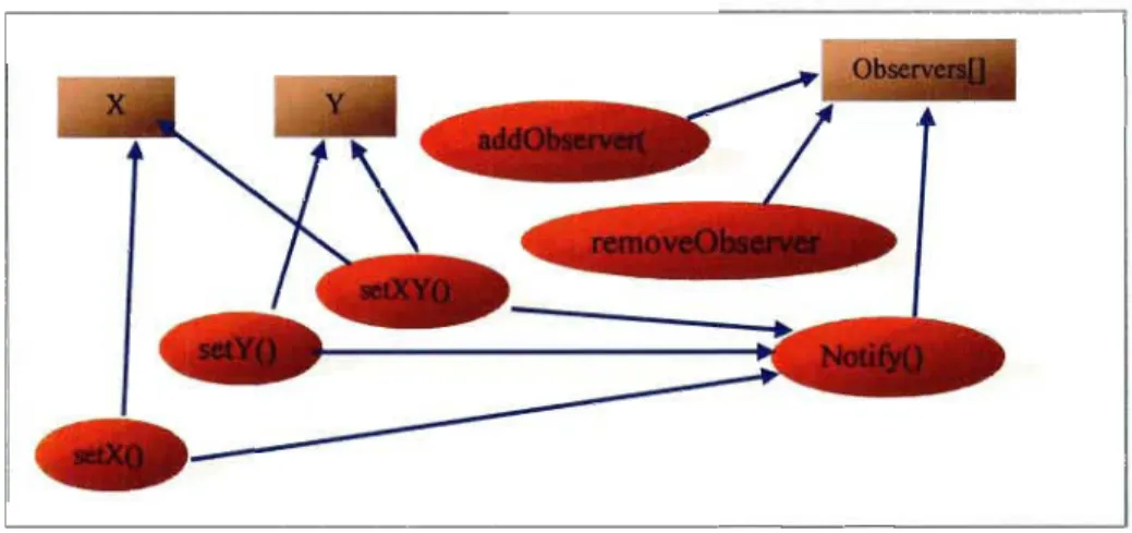 Figure VJ. I .5  : Relation d' usage entre les membres de  la  classe Point. 