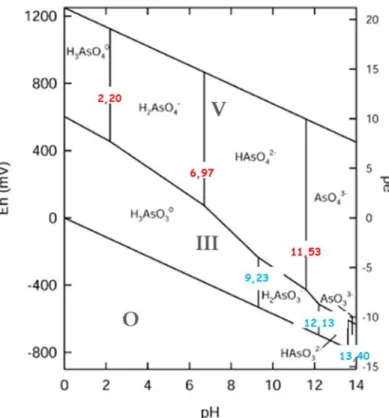 Figure 2 : Diagramme Eh-pH-pe des espèces aqueuses de l’arsenic à 25°C et 1 bar de pression (adapté de  Smedley et Kinniburgh, 2002)