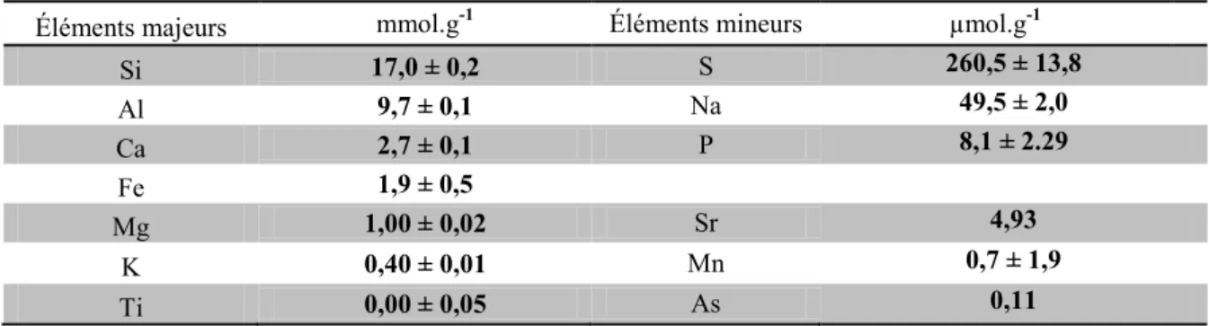 Tableau 2: Composition élémentaire de l’argilite du COx (modifié d’après Scholtus, 2003; Belcourt, 2009)  Éléments majeurs  mmol.g -1 Éléments mineurs  µmol.g -1