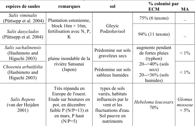 Tableau 1.4 : Mycorhization de différentes espèces de saules par ECM et MA. 