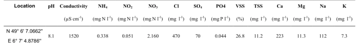 Table I: Physico-chemical characterization of the Moselle water site. 