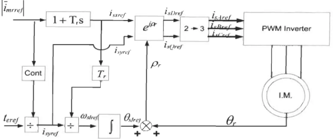 Fig ure 3.2  Indirect FOC of an inducti on motor 