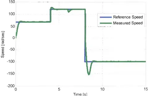 Figure 3.12 through  figure 3.15  show the sim ulation  results of the direct vector control