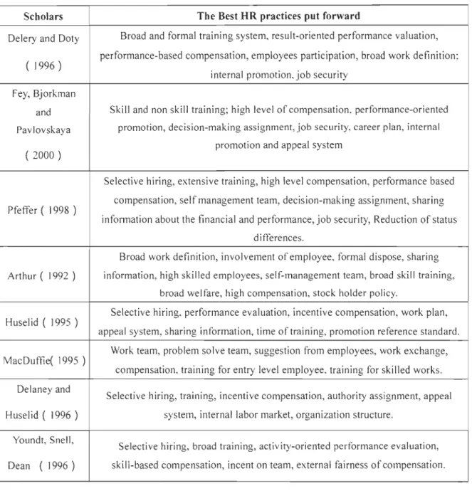 Table 1.  The best practices stated  by different scholars 
