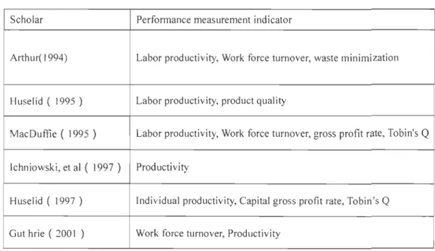 Table 2.  Overview of the performance measurement provided  by scholars 