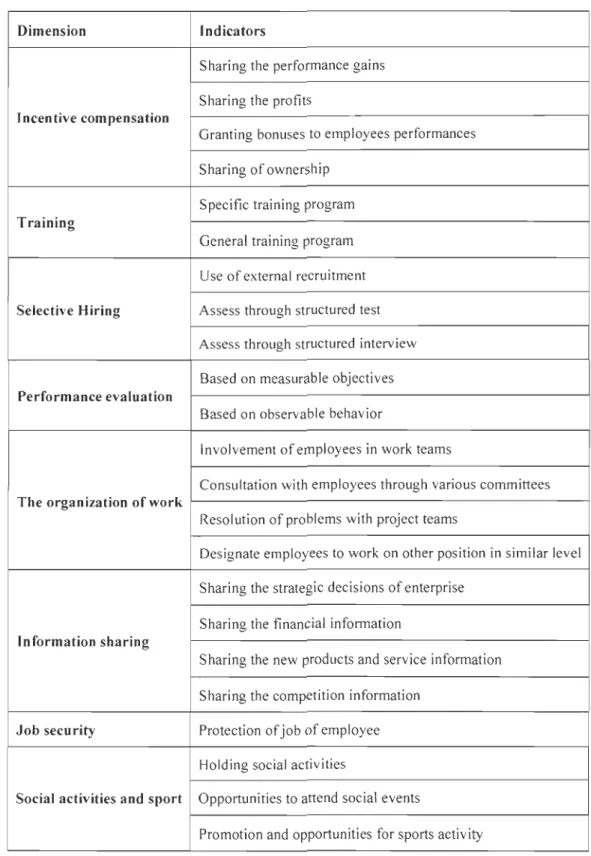 Table 3.  Di mension  and  indicators of SHRM  practices 
