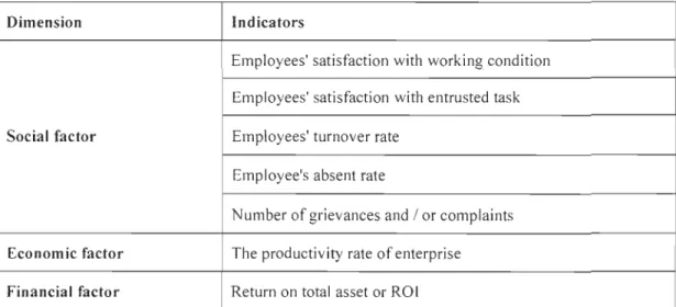 Table 4.  Dimension  and indicators of organization  performance 