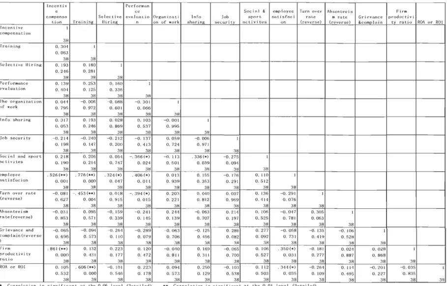 Table 7.  Correlation coefficient between SHRM practices and  organization perform ances 