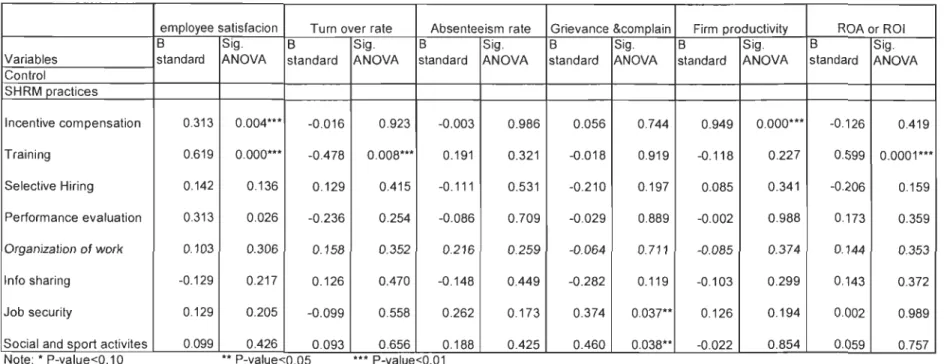 Tabl e 8.  Results of the regression analys is 
