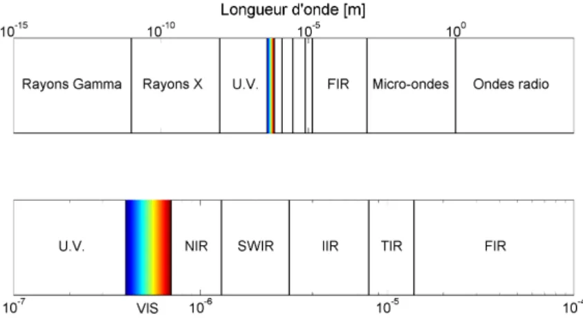 Figure I.3 – Domaines du rayonnement ´electromagn´etique en fonction de la longueur d’onde (U.V