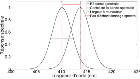 Figure I.7 – Principaux param`etres spectraux d’un spectro-imageur. Ici, la largeur `a mi-hauteur est la r´esolution spectrale.