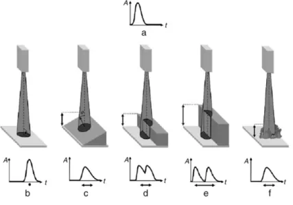 Figure I.17 – Comportement de la waveform en fonction du type de surface ´eclair´ee (d’apr`es Jutzi and Stilla (2005) et repris par Mallet and Bretar (2009)).