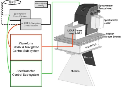 Figure I.18 – Sch´ema de montage d’un capteur hyperspectral associ´e `a un syst`eme FWF LiDAR (Carnegie Airborne Observatory Alpha System) (d’apr`es Asner et al