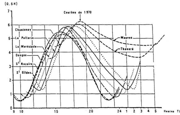 Fig. 1.5.- Courbes locales de marée dans la Loire pour un coefficient de marée 95 en étiage, 1970 (in CSEEL [17]).