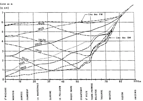 Fig. 1.6.- Profils instantanés de marée de vives~eaux en étiage, 1970(in CSEEL [17]).
