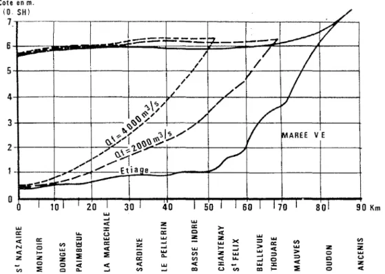 Fig. 1.8.- Variation des lieux géométriques de BM et PM en vives-eaux, en fonction du débit de la Loire, 1976 (in CSEEL [17]).