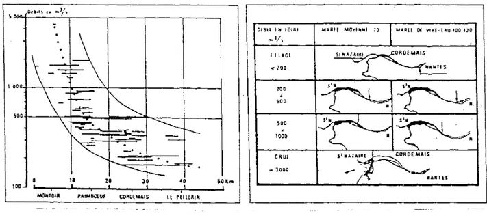 Fig. 11.10.- Emplacement de la crème de vase en Loire en fonction du débit fluvial (d'après Gallenne [24]).