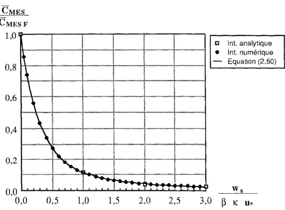 Fig. 11.13.- Quotient de CM ES par CMES F en fonction de w si BKU* , déterminé par intégration de l'équation (2.49 ).
