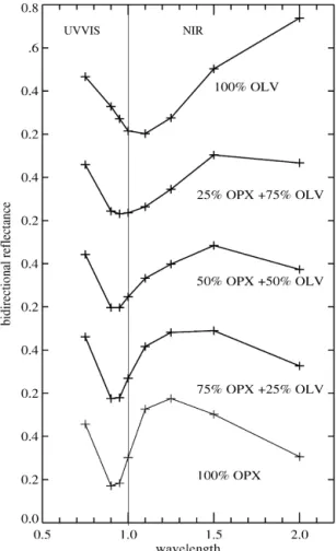 Fig. 1. Spectra of olivine (OLV) and orthopyroxene (OPX) mixtures (from Singer, 1981) convolved through Clementine lters