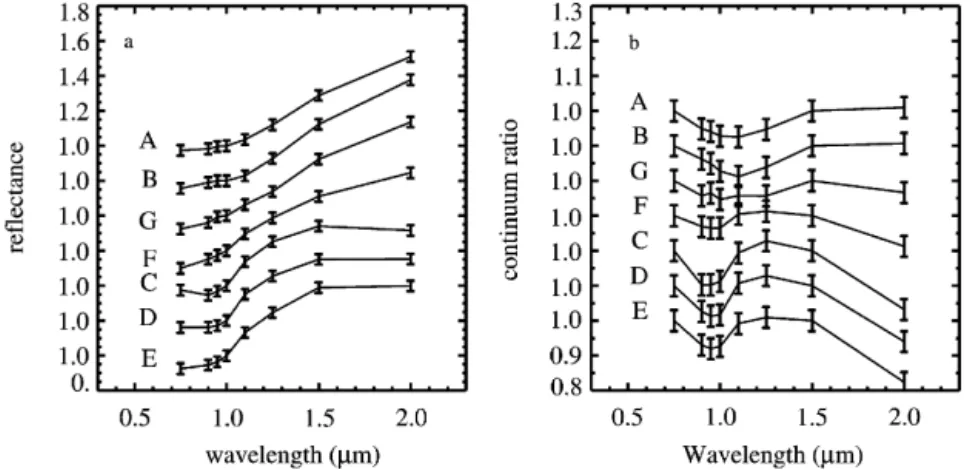 Fig. 4. Reectance spectra extracted from Copernicus (see locations in Fig. 3b). (a) Reectance spectra have been scaled to unity at 1:0 m