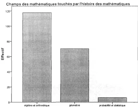 Figure 4.4:  Champs mathématiques dans «À vos  maths! »  s des m&#34;th.'m,.t,nues touchés  l'histoire des 