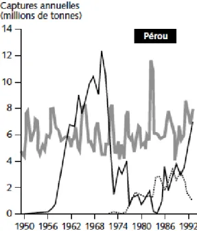 Figure  7 :  Effet  d’El  Niño  (courbe  grise)  sur  la  pêche  de  l’anchois  (courbe  noire)  et  de  la  sardine (courbe pointillés) au large des côtes d’Amérique du Sud