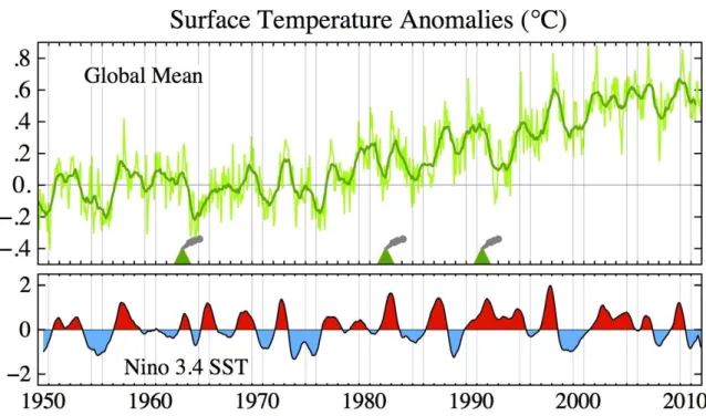 Figure 9 : Anomalies de températures globales de surface par rapport à la période 1951- 1951-1980 (vert clair, mensuelles ; vert foncé, interannuelle) et indice de SST interannuelle NINO  3.4 (5°N-5°S, 120°W-170°W)