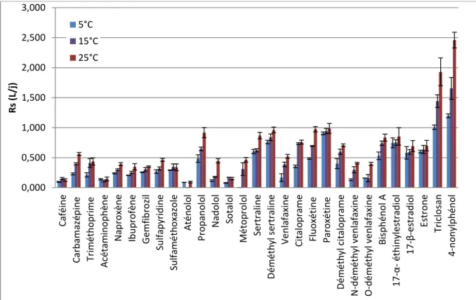 Figure 32 : Influence de la température sur l’accumulation de pharmaceutiques, de produits de  soins corporels et de perturbateurs endocriniens (Li et al., 2010) 