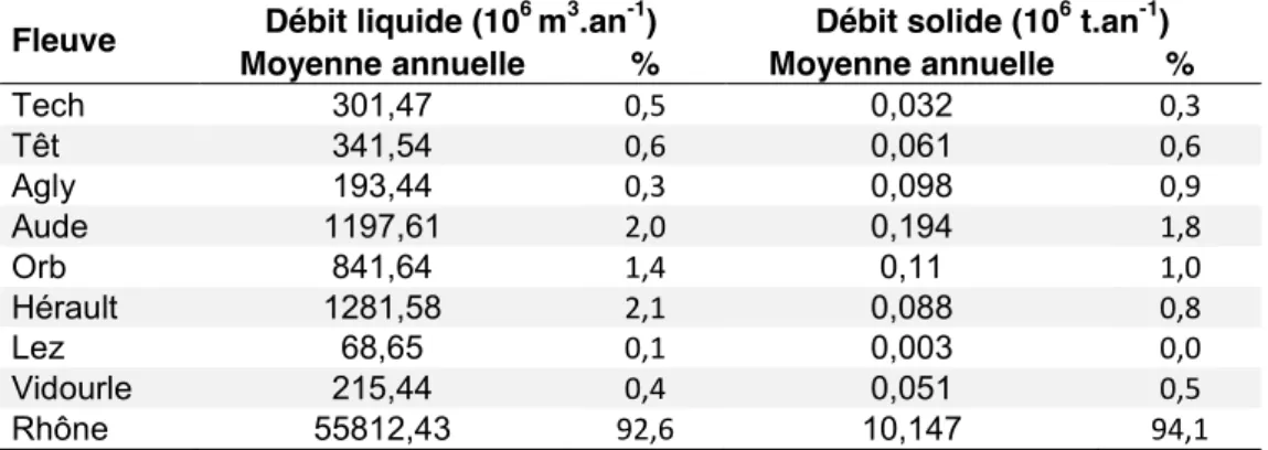 Figure  7.  Évolution  temporelle  de  la  valeur  moyenne  journalière  du  débit  liquide  (A)  et  de  la  concentration  en  Matière  particulaire  en  Suspension  (MES)  (B)  dans  le  Rhône  entre  2007  et  2012 (données fournies par le service d’ob