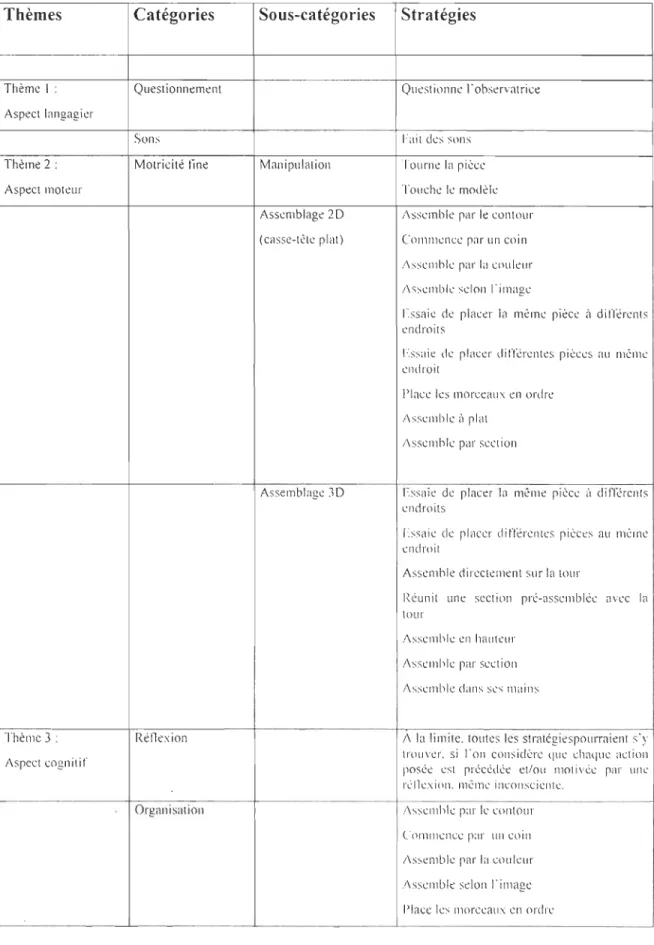 Tableau  2: Formation de s th èmes e t de  catégories de stratég ies  Thèmes  Thème  1 :  Aspect l angagier  Thème 2  :  A spect m oteur  Th èm e 3  :  Aspect cogni ti f  Catégories  Questionnement Sons Motricité fine Rénexion  Organisation  Sous-catégorie