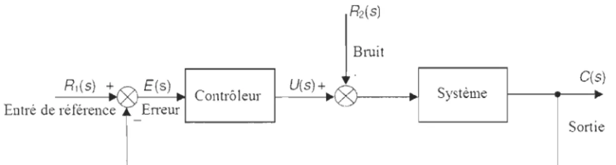 Figure 2.2 Système à boucle fermée 