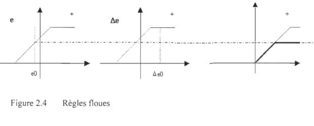 Figure 2.4  Règles floues 