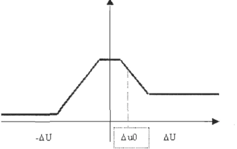 Figure 2.6  Défuzzification 
