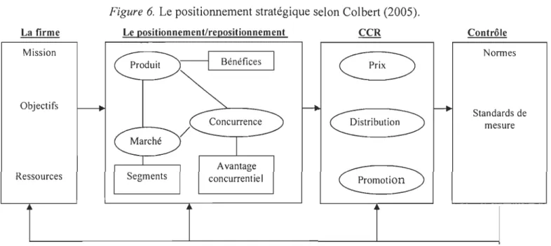 Figure  6.  Le positionnement stratégique selon Colbert (2005). 