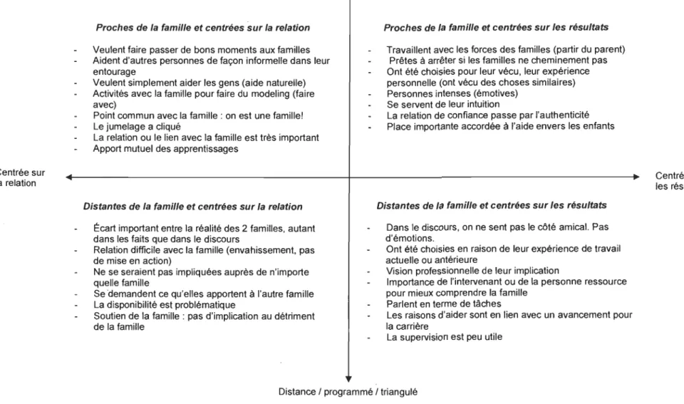 Figure 2. Caractéristiques des paraprofessionnelles selon leur profil d'engagement 