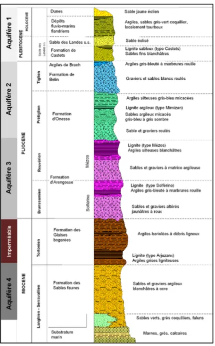 Figure  8 :  Succession  litho-stratigraphique  synthétique  des  formations  continentales  des  Landes  de  Gascogne (Dubreuilh et al., 1995)