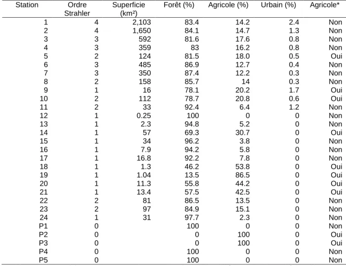 Tableau 1 : Superficie et pourcentage d’occupation du sol des différentes stations d’échantillonnage